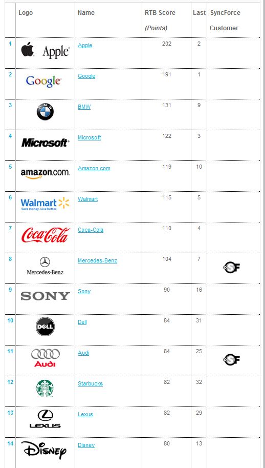 top-100-brands