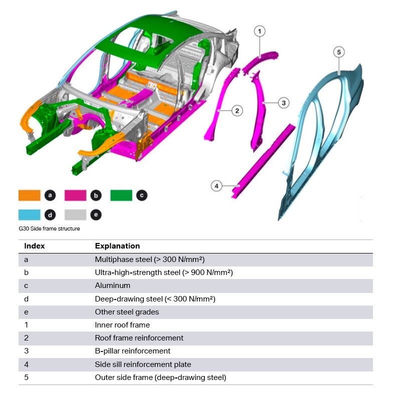 BMW Serie 5 G30 Metal Diagram