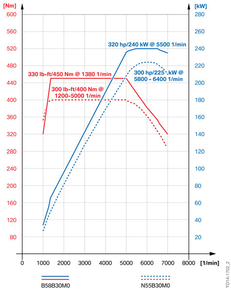 BMW B58-N55 Curve Potenza