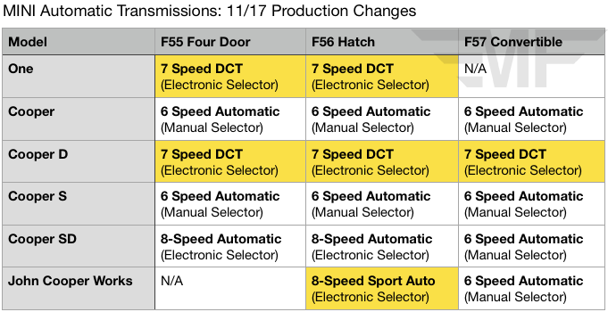 MINI 7DCT  - MINI F56 F55 F57 JCW