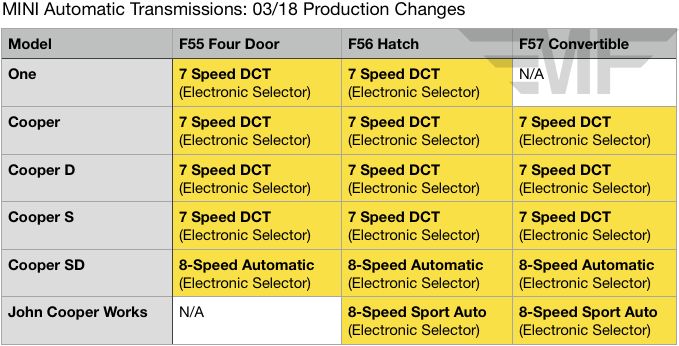 MINI 7DCT  - MINI F56 F55 F57 JCW