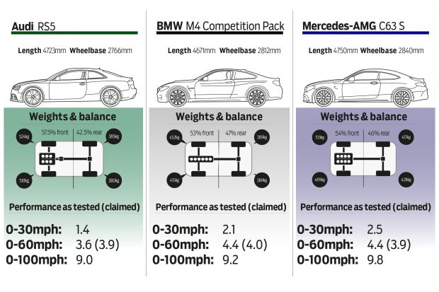BMW M4 - Audi RS5 - Mercedes AMG C63S Supertest