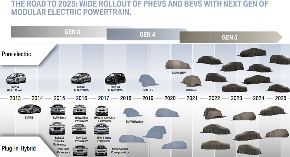 BMW eDrive roadmap