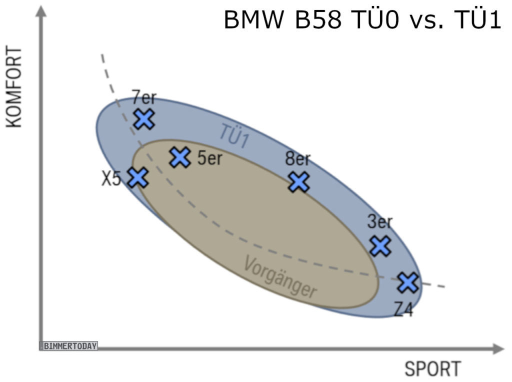 BMW-B58-TÜ1-vs-TÜ0-R6-Benziner-1024x765